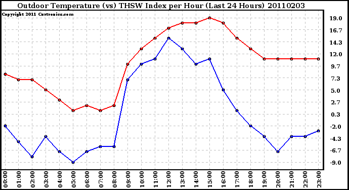 Milwaukee Weather Outdoor Temperature (vs) THSW Index per Hour (Last 24 Hours)