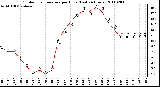 Milwaukee Weather Outdoor Temperature per Hour (Last 24 Hours)