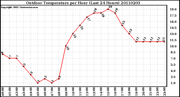 Milwaukee Weather Outdoor Temperature per Hour (Last 24 Hours)