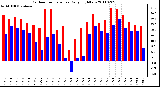 Milwaukee Weather Outdoor Temperature Daily High/Low