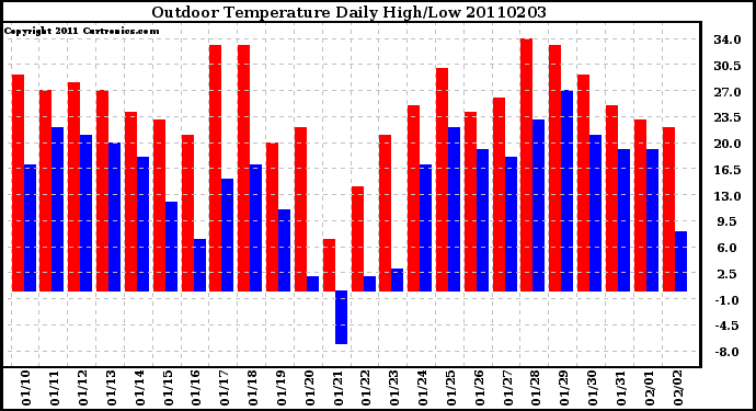 Milwaukee Weather Outdoor Temperature Daily High/Low