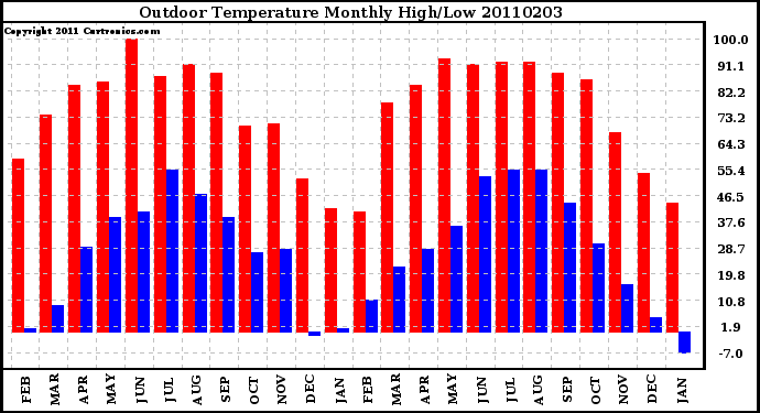 Milwaukee Weather Outdoor Temperature Monthly High/Low