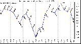 Milwaukee Weather Outdoor Temperature Daily Low