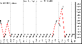 Milwaukee Weather Rain (By Day) (inches)