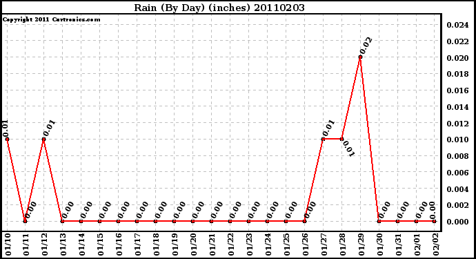 Milwaukee Weather Rain (By Day) (inches)