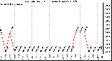 Milwaukee Weather Rain Rate Daily High (Inches/Hour)