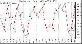 Milwaukee Weather Solar Radiation Daily High W/m2