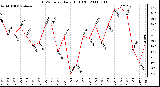 Milwaukee Weather THSW Index Daily High (F)