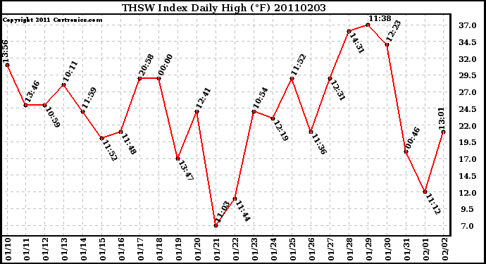 Milwaukee Weather THSW Index Daily High (F)