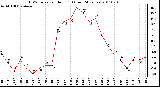 Milwaukee Weather THSW Index per Hour (F) (Last 24 Hours)