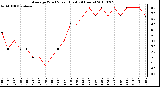 Milwaukee Weather Average Wind Speed (Last 24 Hours)