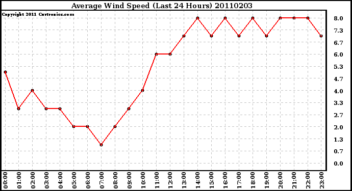 Milwaukee Weather Average Wind Speed (Last 24 Hours)