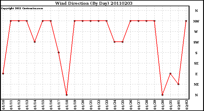 Milwaukee Weather Wind Direction (By Day)