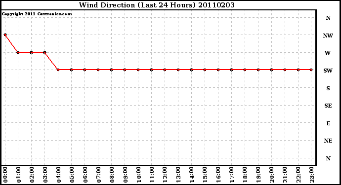 Milwaukee Weather Wind Direction (Last 24 Hours)