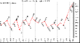 Milwaukee Weather Wind Speed Daily High