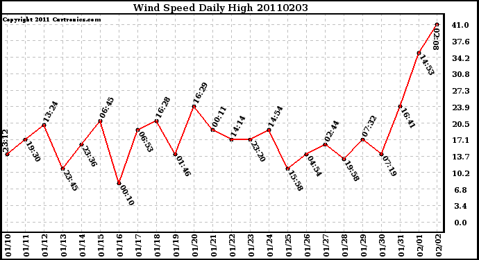 Milwaukee Weather Wind Speed Daily High