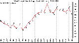 Milwaukee Weather Wind Speed Hourly High (Last 24 Hours)