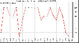 Milwaukee Weather Wind Daily High Direction (By Day)