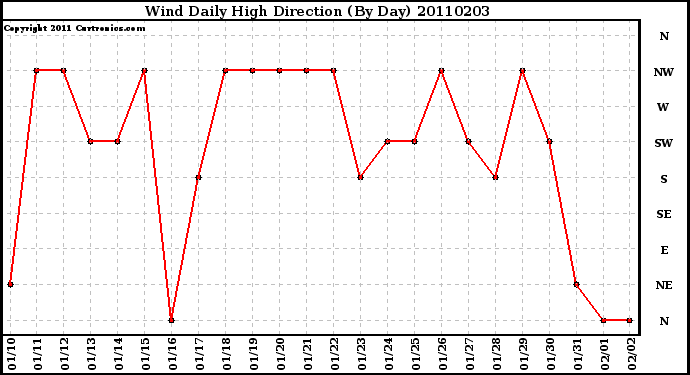 Milwaukee Weather Wind Daily High Direction (By Day)