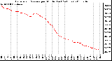 Milwaukee Weather Barometric Pressure per Minute (Last 24 Hours)