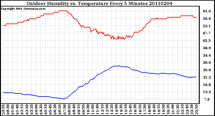 Milwaukee Weather Outdoor Humidity vs. Temperature Every 5 Minutes