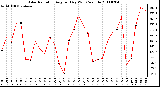 Milwaukee Weather Solar Radiation Avg per Day W/m2/minute