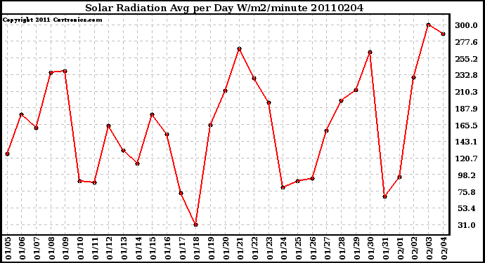 Milwaukee Weather Solar Radiation Avg per Day W/m2/minute