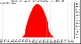 Milwaukee Weather Solar Radiation per Minute W/m2 (Last 24 Hours)