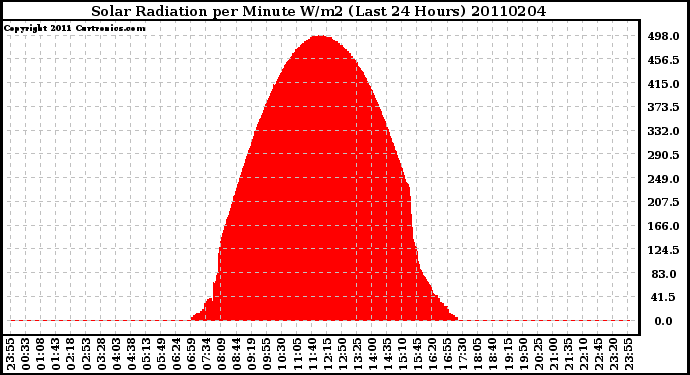 Milwaukee Weather Solar Radiation per Minute W/m2 (Last 24 Hours)