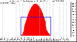 Milwaukee Weather Solar Radiation & Day Average per Minute W/m2 (Today)