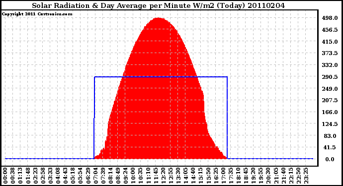 Milwaukee Weather Solar Radiation & Day Average per Minute W/m2 (Today)