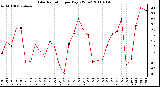 Milwaukee Weather Solar Radiation per Day KW/m2