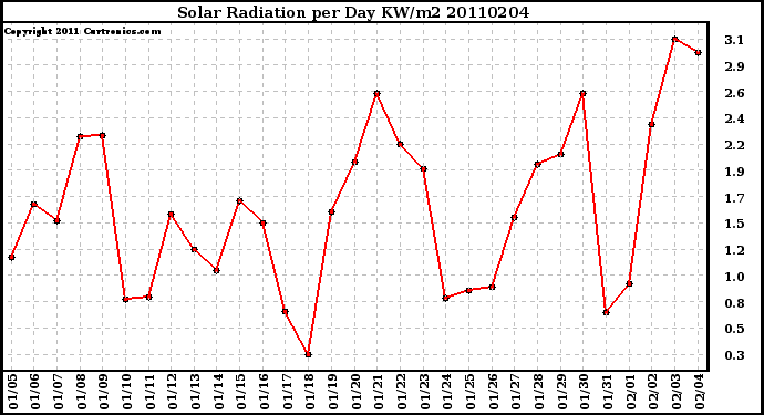 Milwaukee Weather Solar Radiation per Day KW/m2