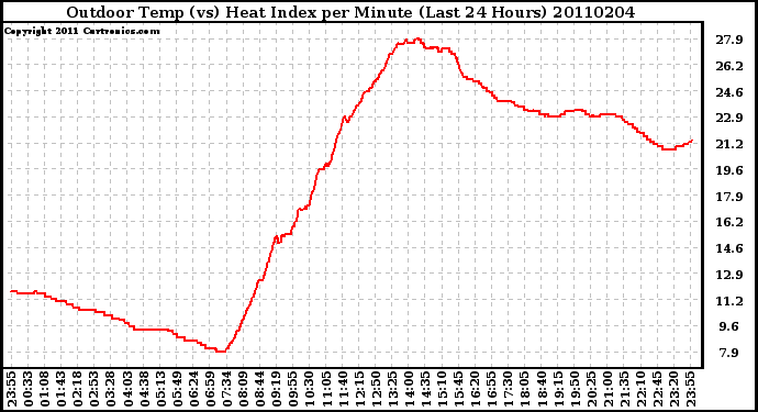 Milwaukee Weather Outdoor Temp (vs) Heat Index per Minute (Last 24 Hours)