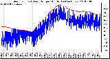 Milwaukee Weather Outdoor Temp (vs) Wind Chill per Minute (Last 24 Hours)