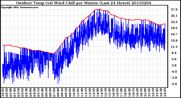 Milwaukee Weather Outdoor Temp (vs) Wind Chill per Minute (Last 24 Hours)