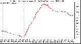 Milwaukee Weather Outdoor Temperature per Minute (Last 24 Hours)