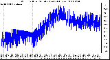 Milwaukee Weather Wind Chill per Minute (Last 24 Hours)