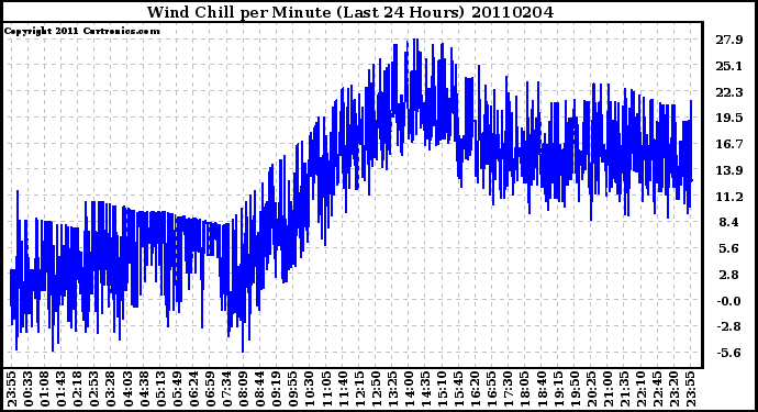 Milwaukee Weather Wind Chill per Minute (Last 24 Hours)