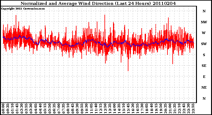 Milwaukee Weather Normalized and Average Wind Direction (Last 24 Hours)