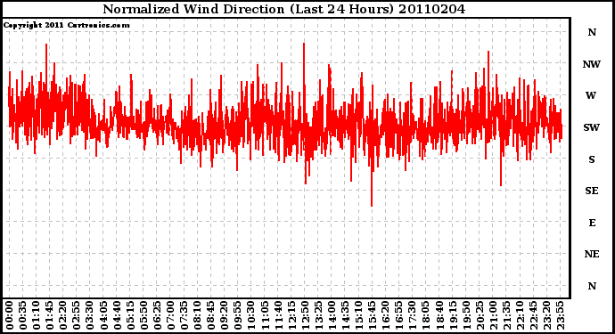 Milwaukee Weather Normalized Wind Direction (Last 24 Hours)