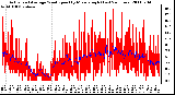 Milwaukee Weather Actual and Average Wind Speed by Minute mph (Last 24 Hours)