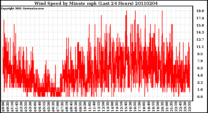 Milwaukee Weather Wind Speed by Minute mph (Last 24 Hours)