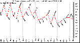 Milwaukee Weather 10 Minute Average Wind Speed (Last 4 Hours)