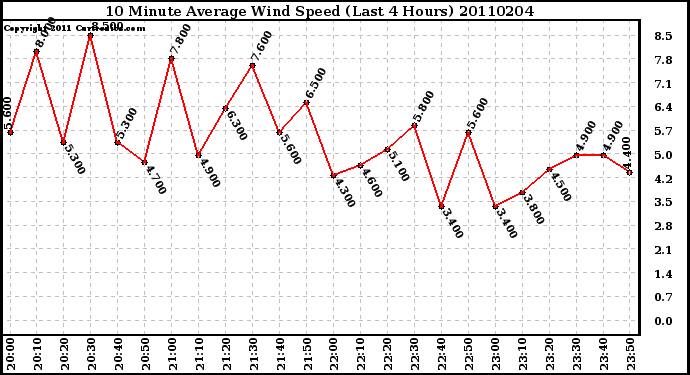 Milwaukee Weather 10 Minute Average Wind Speed (Last 4 Hours)