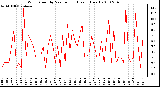 Milwaukee Weather Wind Speed by Minute mph (Last 1 Hour)