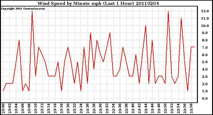 Milwaukee Weather Wind Speed by Minute mph (Last 1 Hour)