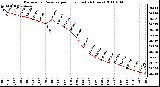 Milwaukee Weather Barometric Pressure per Hour (Last 24 Hours)