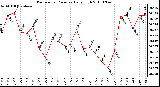 Milwaukee Weather Barometric Pressure Daily High