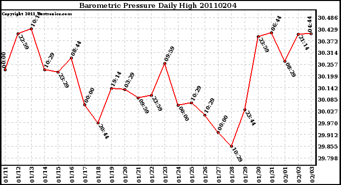 Milwaukee Weather Barometric Pressure Daily High